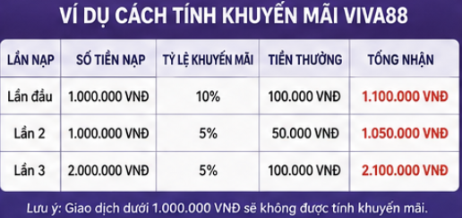 Ví dụ cách tính tiền khuyến mãi viva88